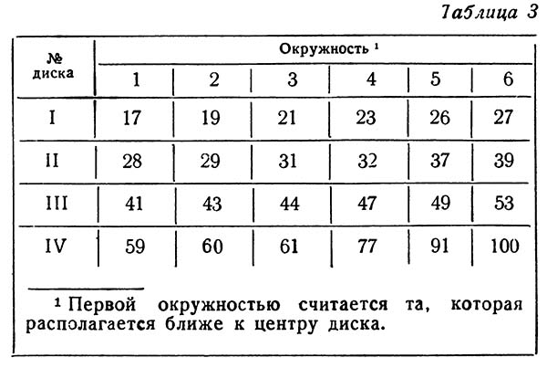 Ділильні диски до токарного верстата С-193